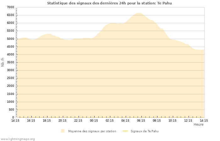 Graphes: Statistique des signaux