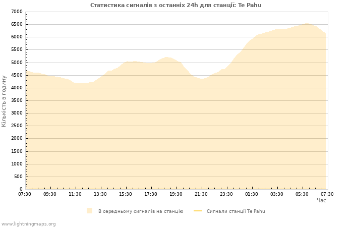 Графіки: Статистика сигналів