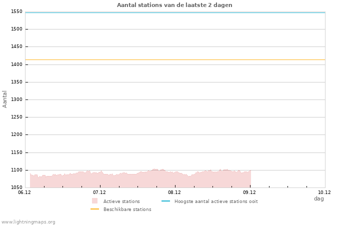 Grafieken: Aantal stations