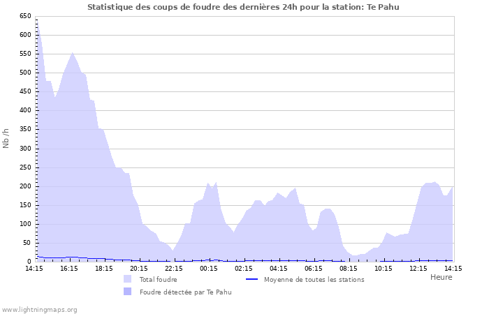 Graphes: Statistique des coups de foudre