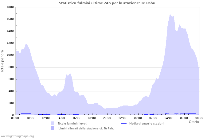 Grafico: Statistica fulmini