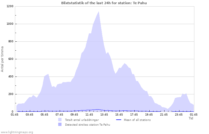 Grafer: Blixtstatistik