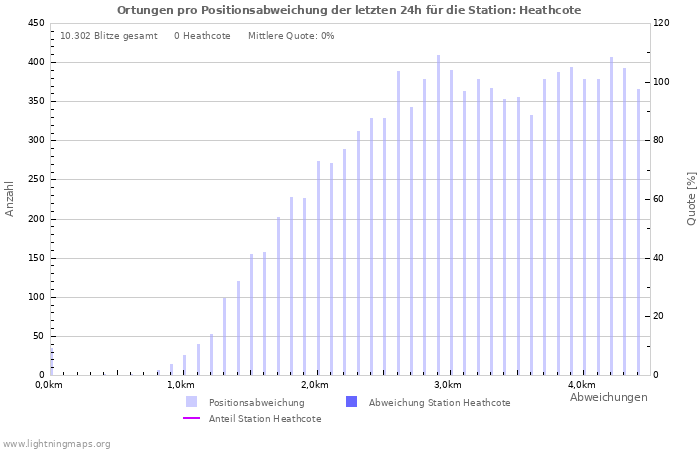 Diagramme: Ortungen pro Positionsabweichung