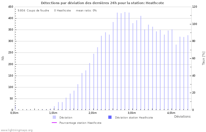 Graphes: Détections par déviation