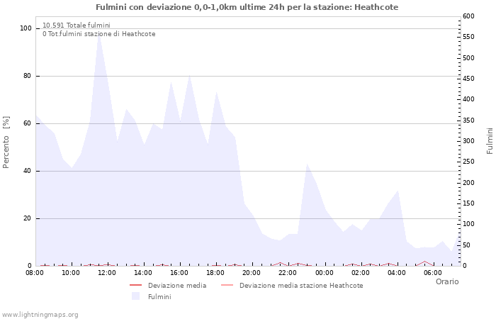 Grafico