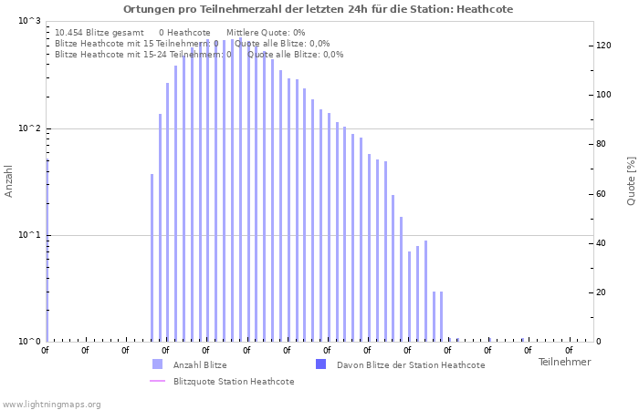 Diagramme: Ortungen pro Teilnehmerzahl