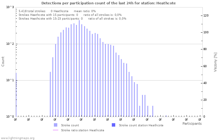 Grafikonok: Detections per participation count