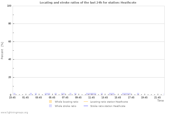 Graphs: Locating and stroke ratios