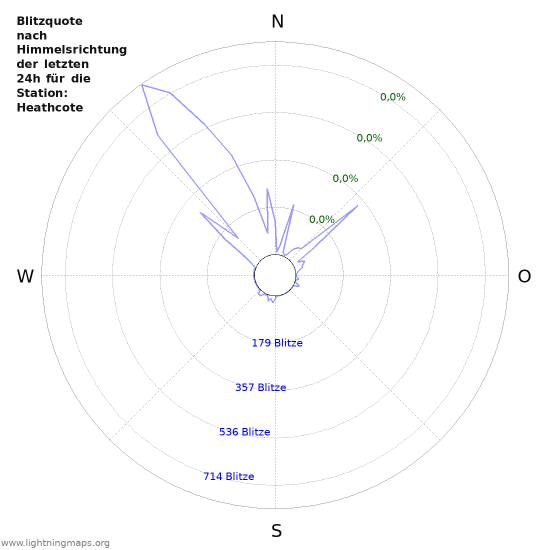 Diagramme: Blitzquote nach Himmelsrichtung
