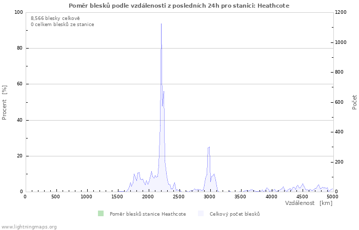 Grafy: Poměr blesků podle vzdálenosti