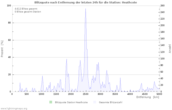 Diagramme: Blitzquote nach Entfernung