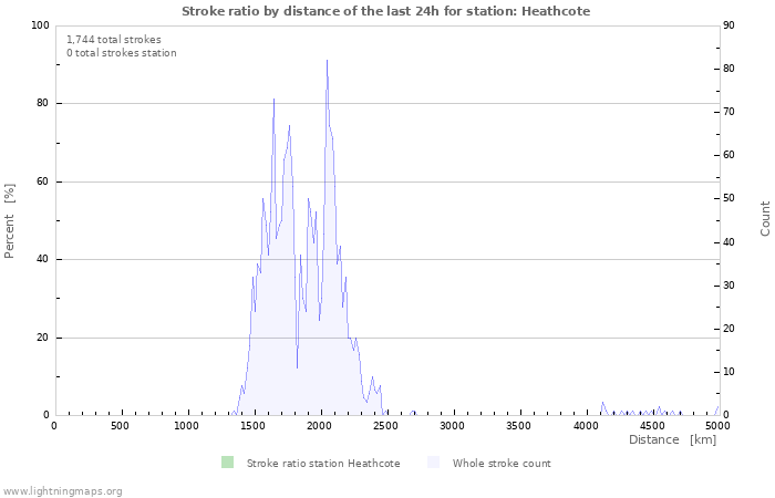 Graphs: Stroke ratio by distance