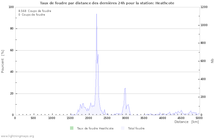 Graphes: Taux de foudre par distance