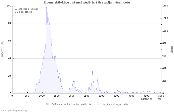 Grafiki: Zibens aktivitāte distancē