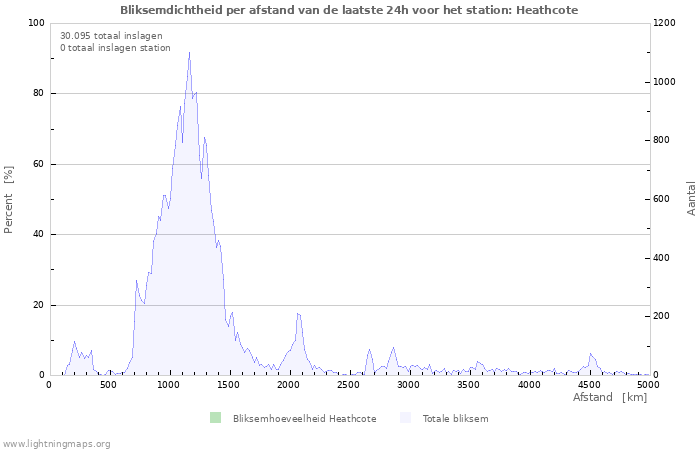 Grafieken: Bliksemdichtheid per afstand