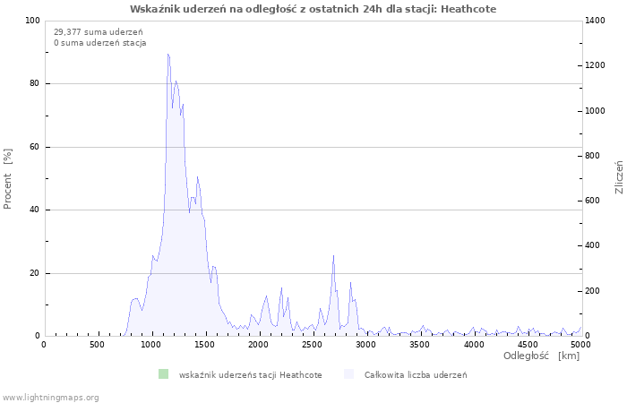 Wykresy: Wskaźnik uderzeń na odległość