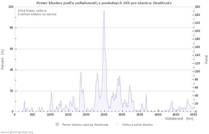 Grafy: Pomer bleskov podľa vzdialenosti;