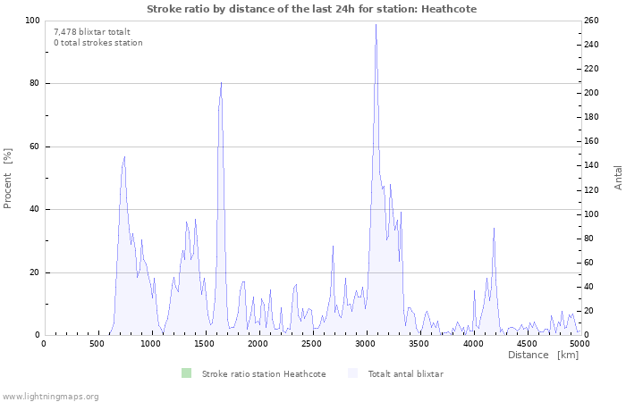 Grafer: Stroke ratio by distance