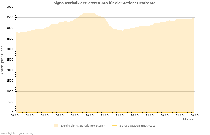 Diagramme: Signalstatistik