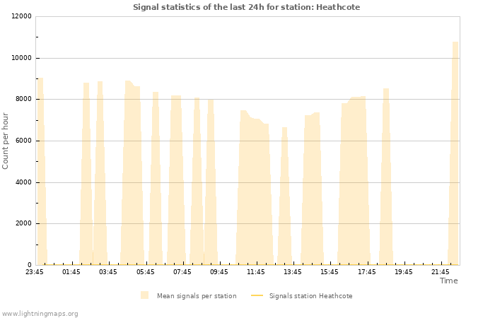 Graphs: Signal statistics