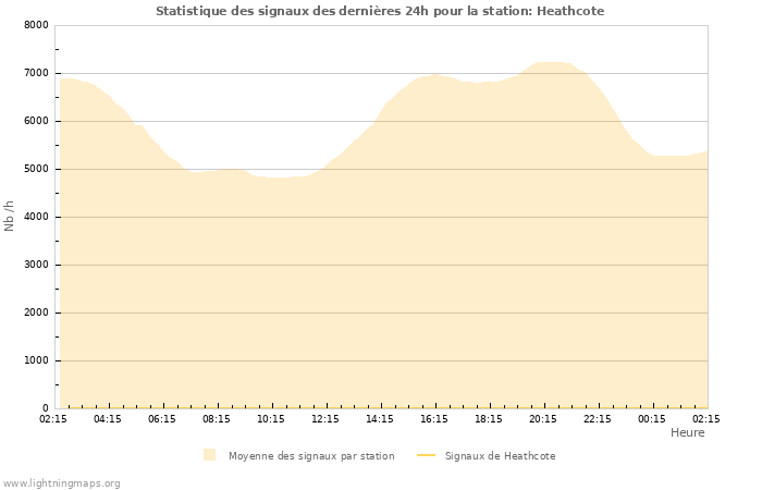 Graphes: Statistique des signaux