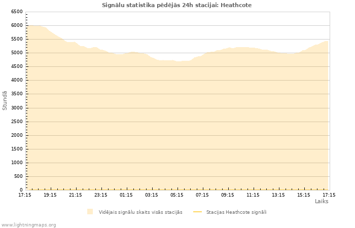 Grafiki: Signālu statistika