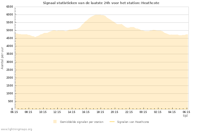Grafieken: Signaal statistieken