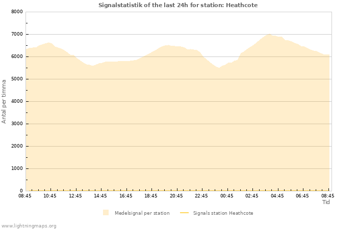Grafer: Signalstatistik