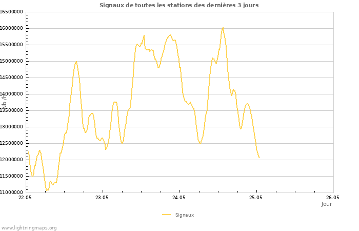 Graphes