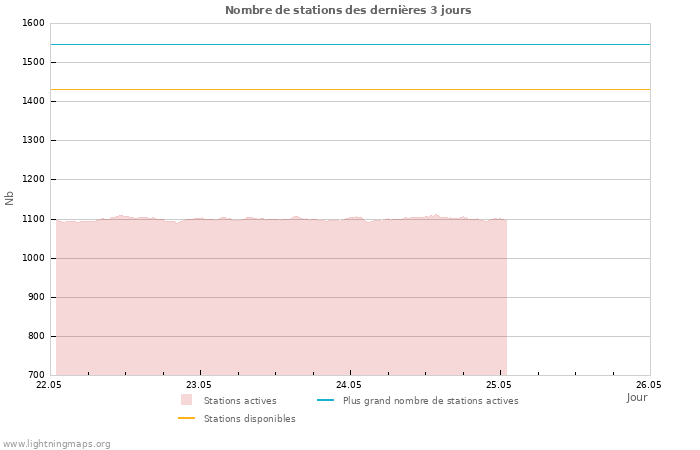 Graphes: Nombre de stations