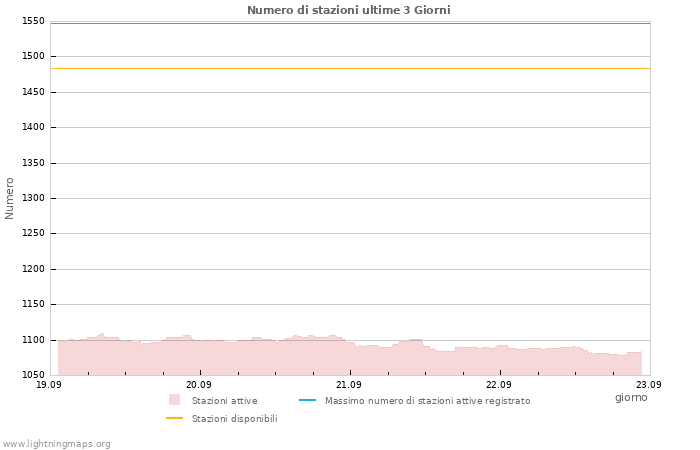 Grafico: Numero di stazioni