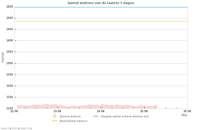 Grafieken: Aantal stations