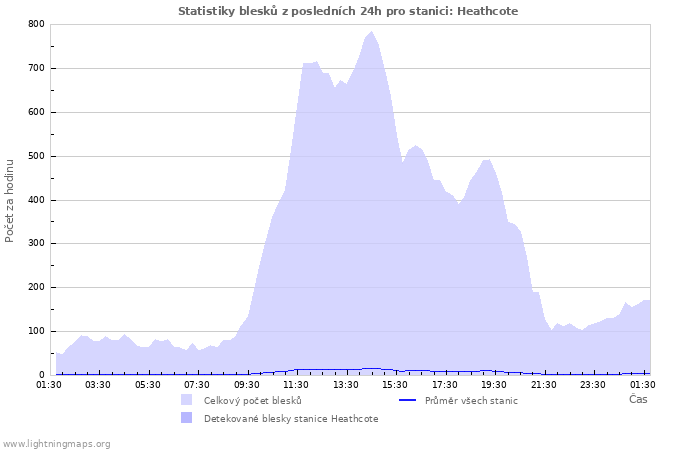 Grafy: Statistiky blesků