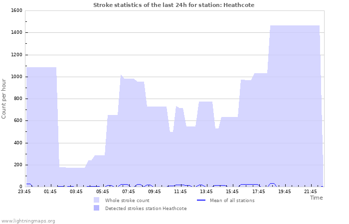 Graphs: Stroke statistics