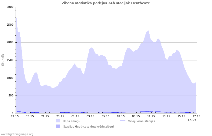 Grafiki: Zibens statistika