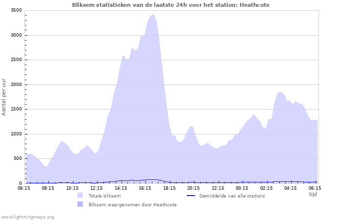 Grafieken: Bliksem statistieken