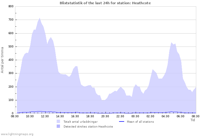 Grafer: Blixtstatistik