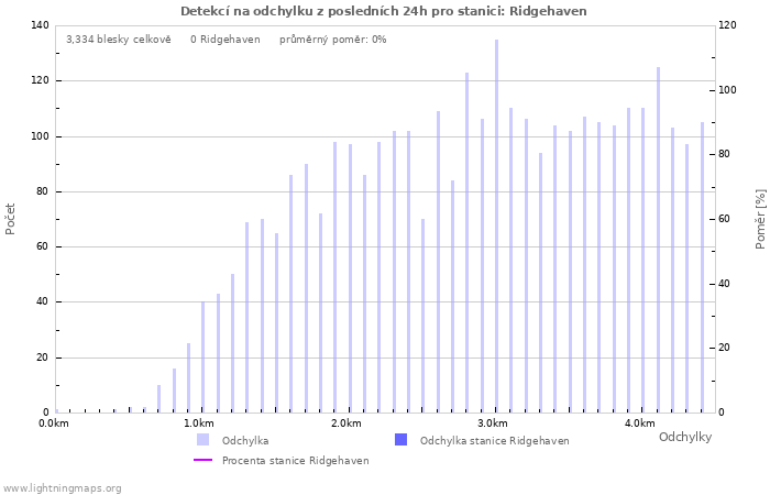 Grafy: Detekcí na odchylku