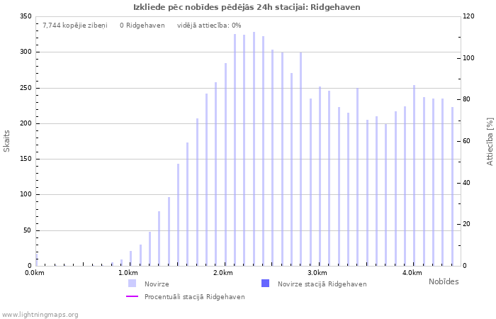 Grafiki: Izkliede pēc nobīdes