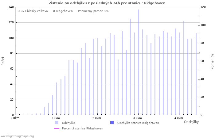 Grafy: Zistenie na odchýlku