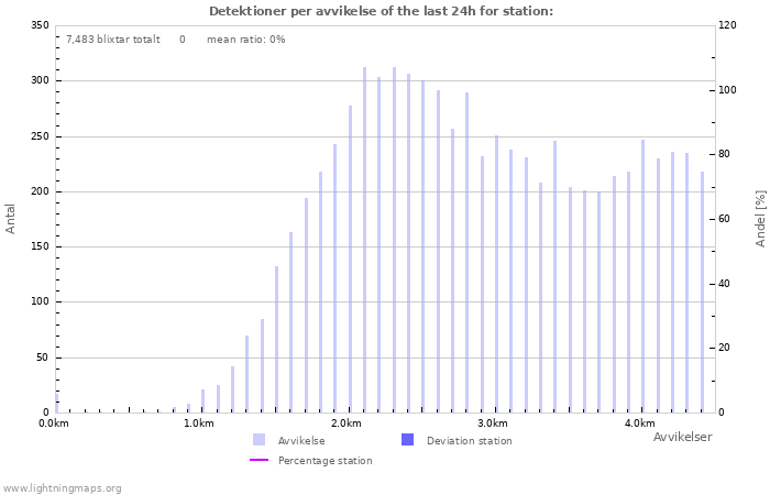 Grafer: Detektioner per avvikelse