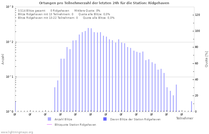 Diagramme: Ortungen pro Teilnehmerzahl
