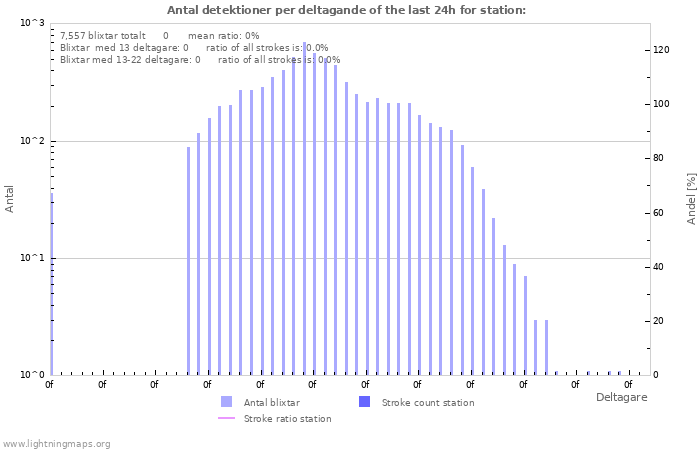 Grafer: Antal detektioner per deltagande