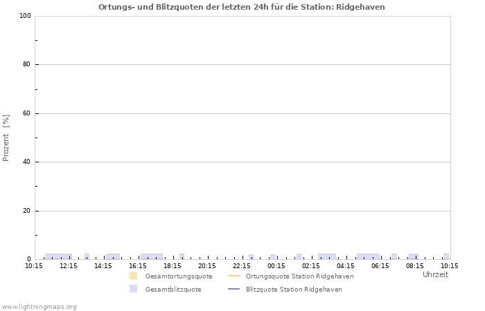 Diagramme: Ortungs- und Blitzquoten