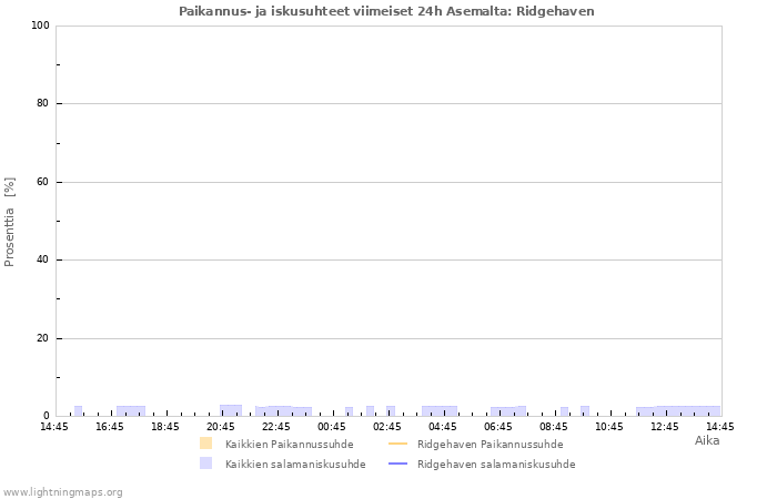Graafit: Paikannus- ja iskusuhteet