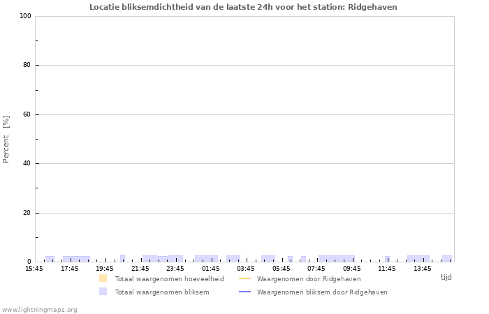 Grafieken: Locatie bliksemdichtheid