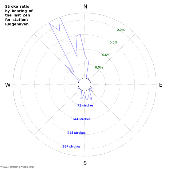 Grafikonok: Stroke ratio by bearing