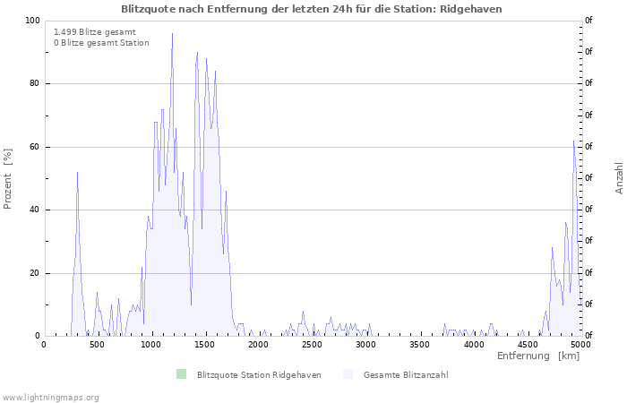 Diagramme: Blitzquote nach Entfernung