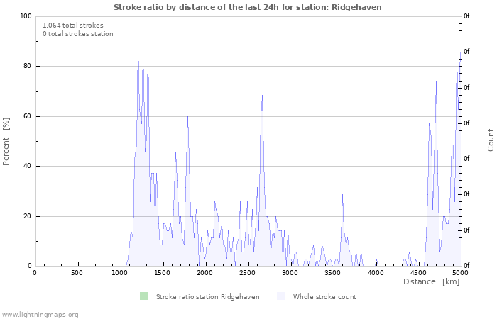 Graphs: Stroke ratio by distance