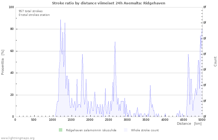 Graafit: Stroke ratio by distance